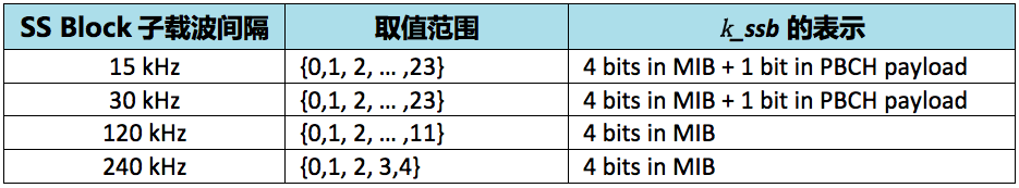 k_ssb取值范围与表示