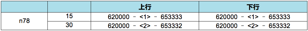 nr band n78的信道栅格 – ts 38.104