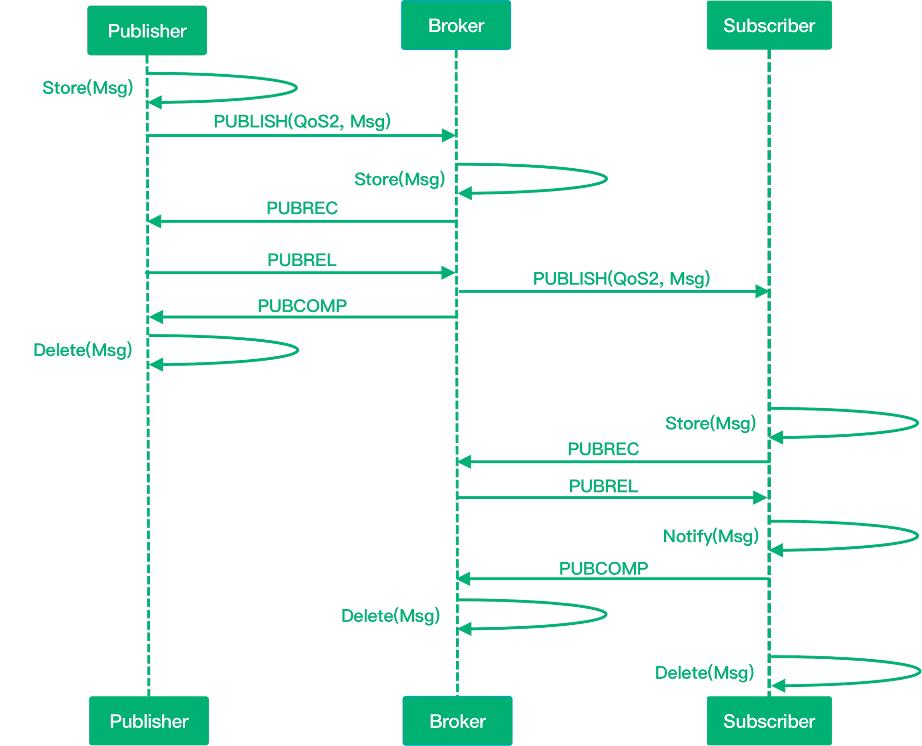 mqtt qos 2