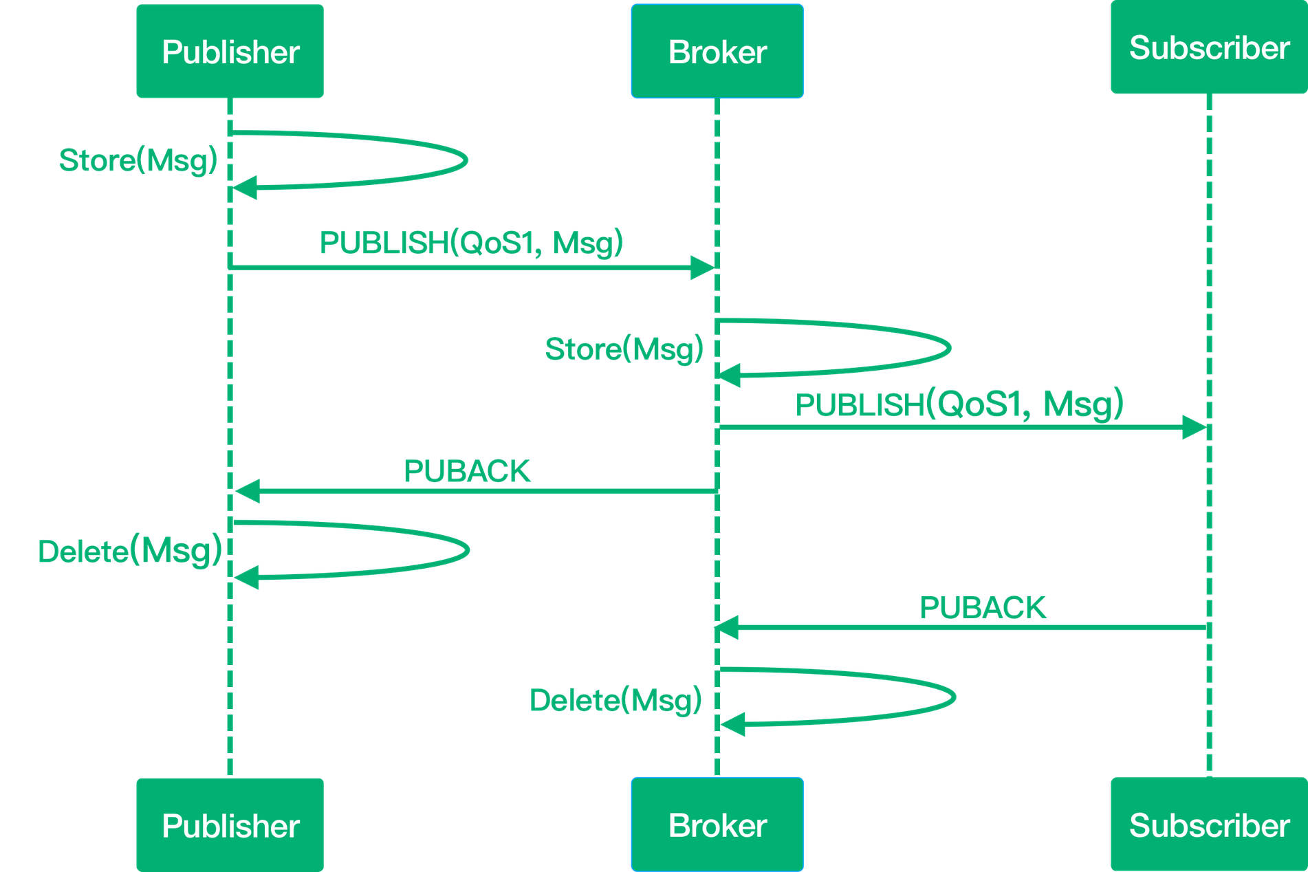 mqtt qos 1