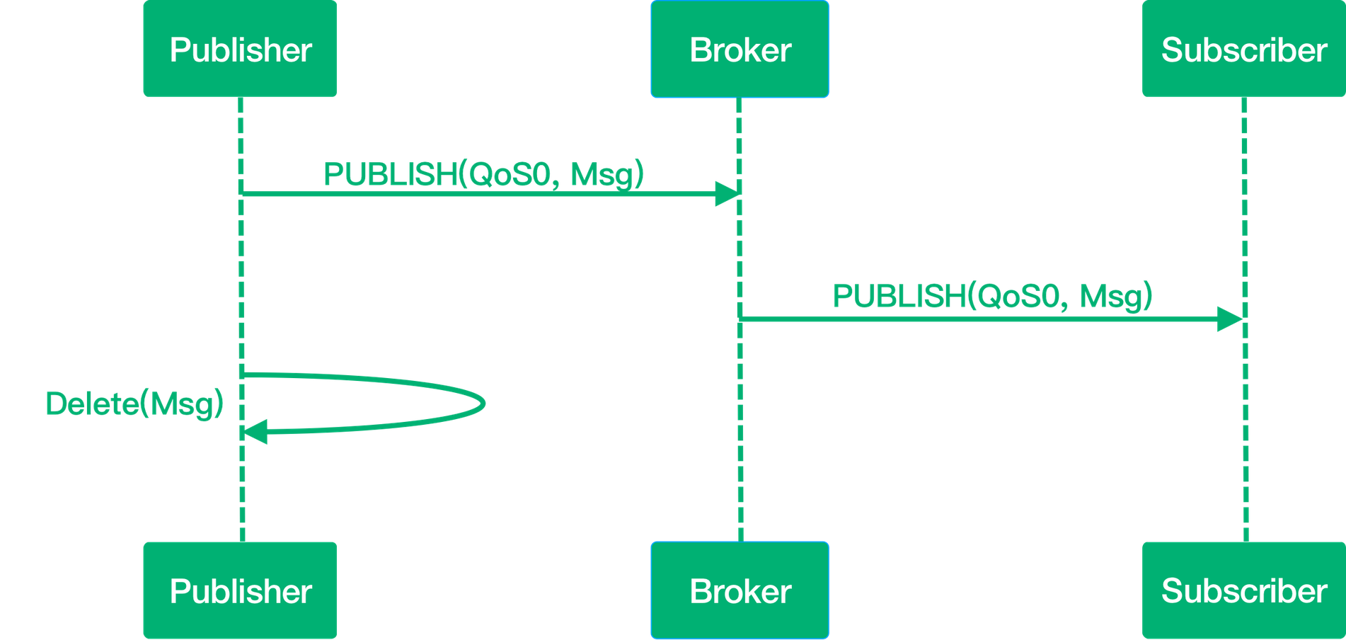 mqtt qos 0