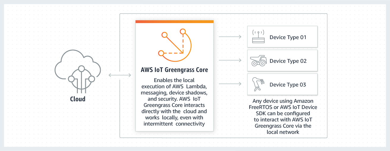 aws iot greengrass 的基本架构