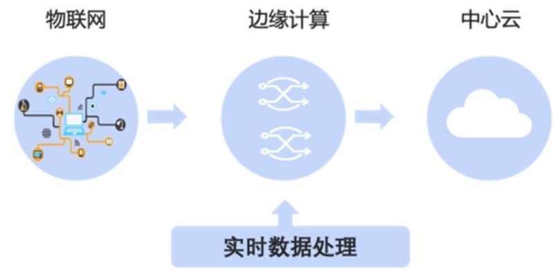 边缘计算在物联网中发挥实际作用