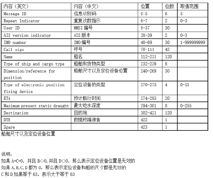 船舶尺寸以及定位设备位置