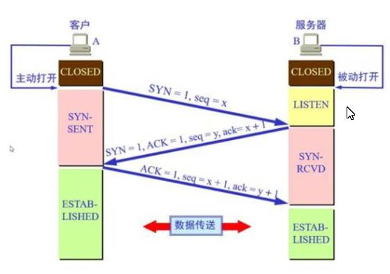 三次握手