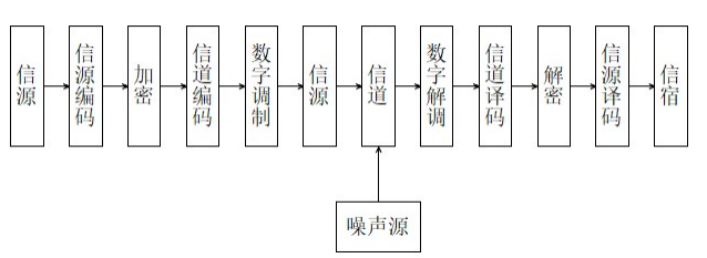 数字通信系统模型