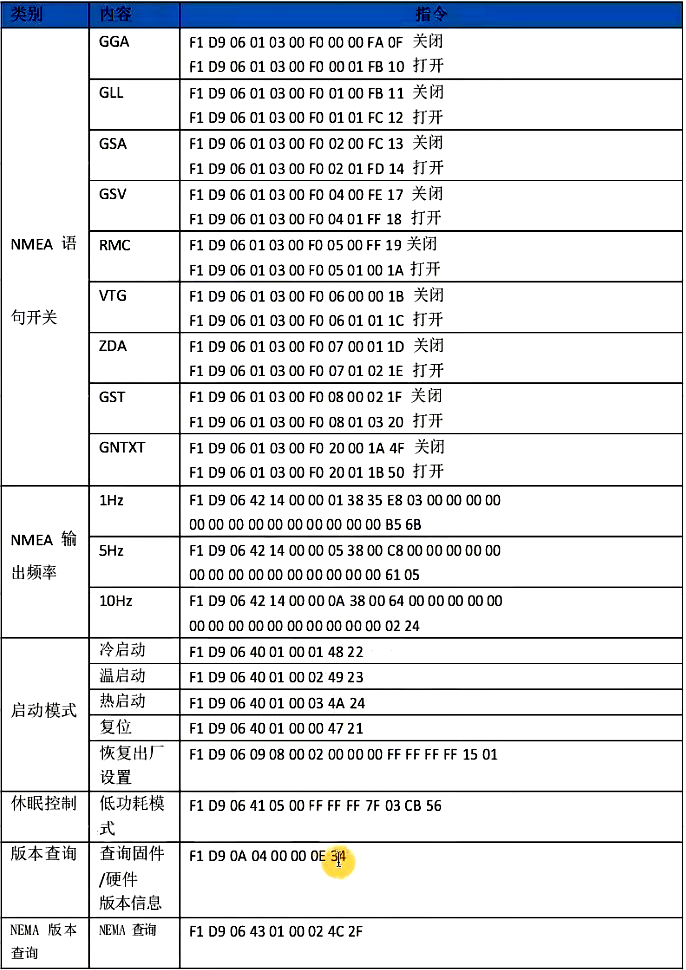 ▲ 图2.1.18 . gps 控制命令表格