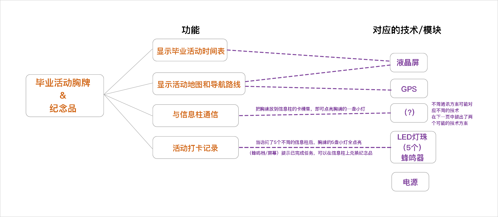 ▲ 图1.1 电子胸牌功能要求