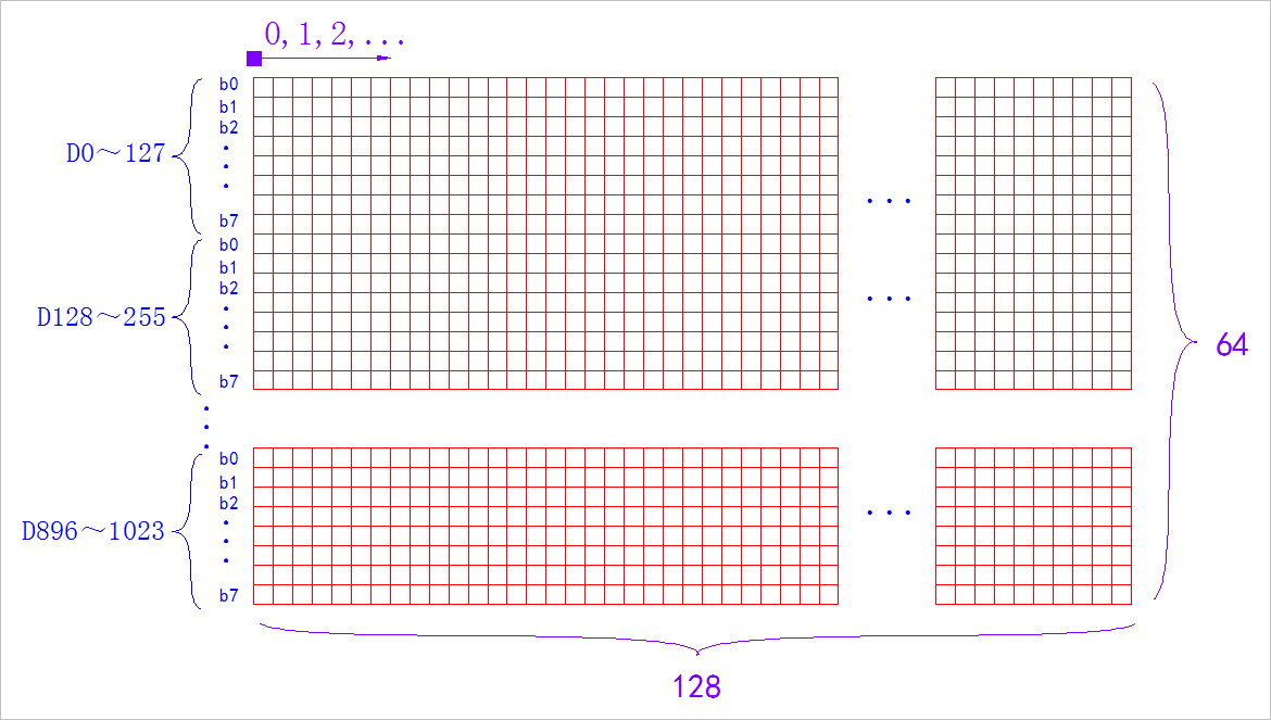 ▲ 图2.1.20 . oled 像素对于1024字节信息