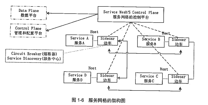 4.服务网格架构