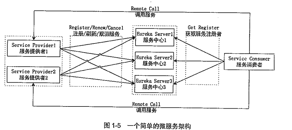 3.一个简单的微服务