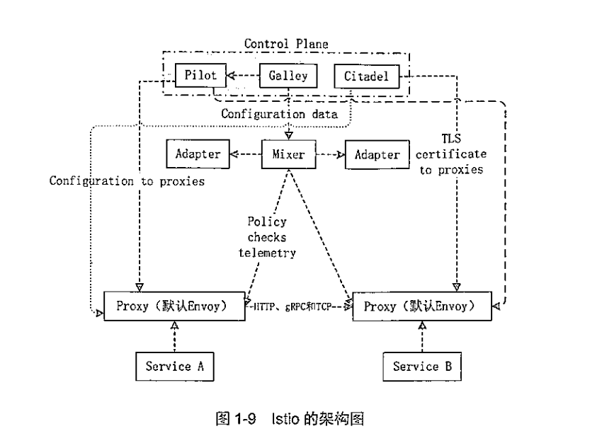 7.istio架构图