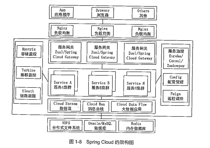 6.spring cloud的架构图