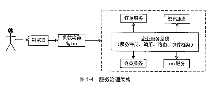 2.服务治理架构