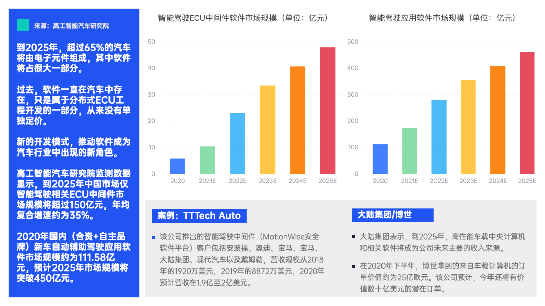 未来五年超1800亿元，域控中间件+智能驾驶软件市场爆发