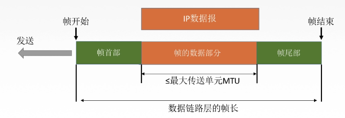 封装成帧