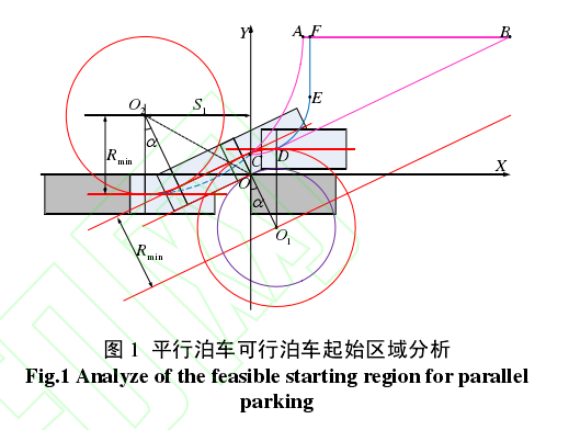 起始区域分析