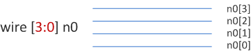 位宽为4的wire类型变量