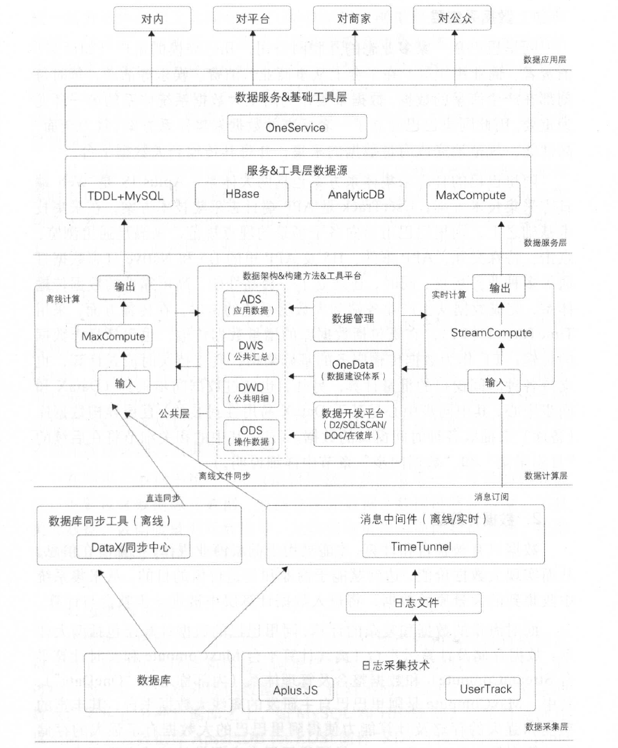 阿里巴巴数据体系架构图