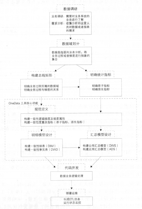 OneData实施工作流