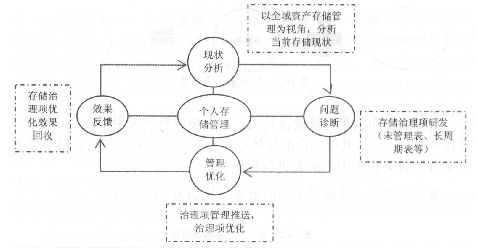 存储治理项优化主要流程图