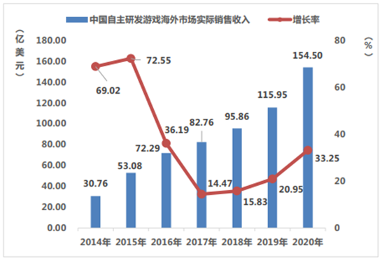 中国自主研发游戏海外市场实际销售收入及增长率