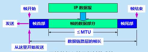 网络层到数据链路层