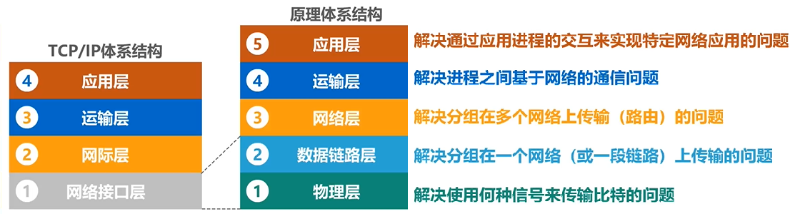 TCP/IP体系结构、原理体系结构