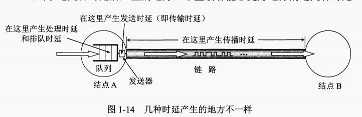 四种时延产生的地方