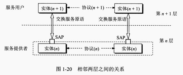 相邻两层之间的关系