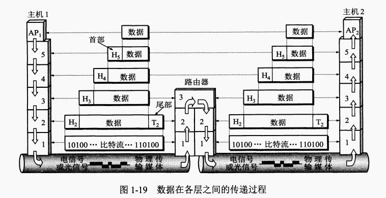 数据在各层之间的传递过程