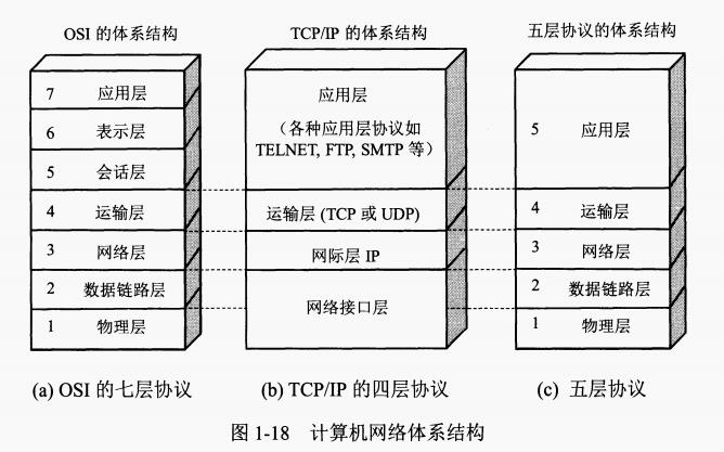 协议体系结构