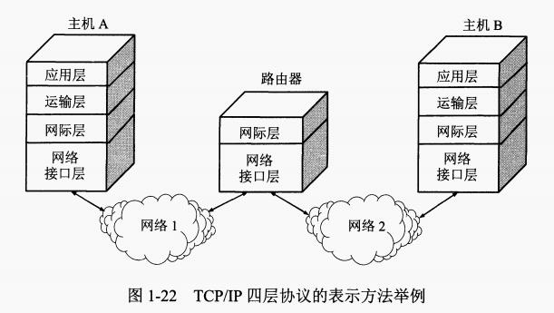 TCPIP四层协议的表示方法举例