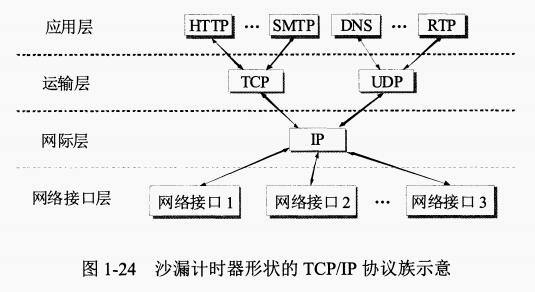 沙漏计时器形状的TCPIP协议族示意