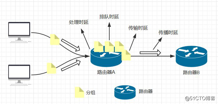 网络时延的几个概念