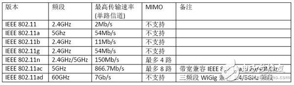 WLAN射频优化的解决方案设计详解