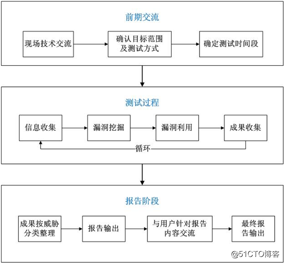 ***测试基本流程（针对工作中的***测试）