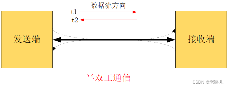 半双工通信