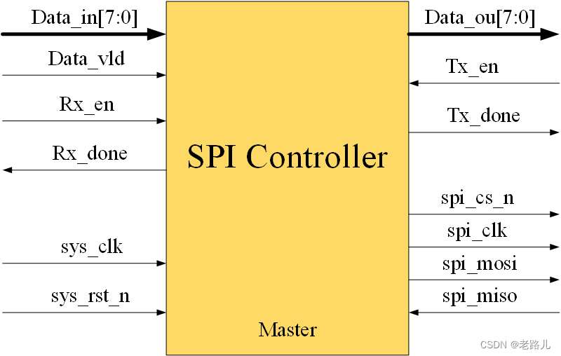 SPI_Controller设计框图