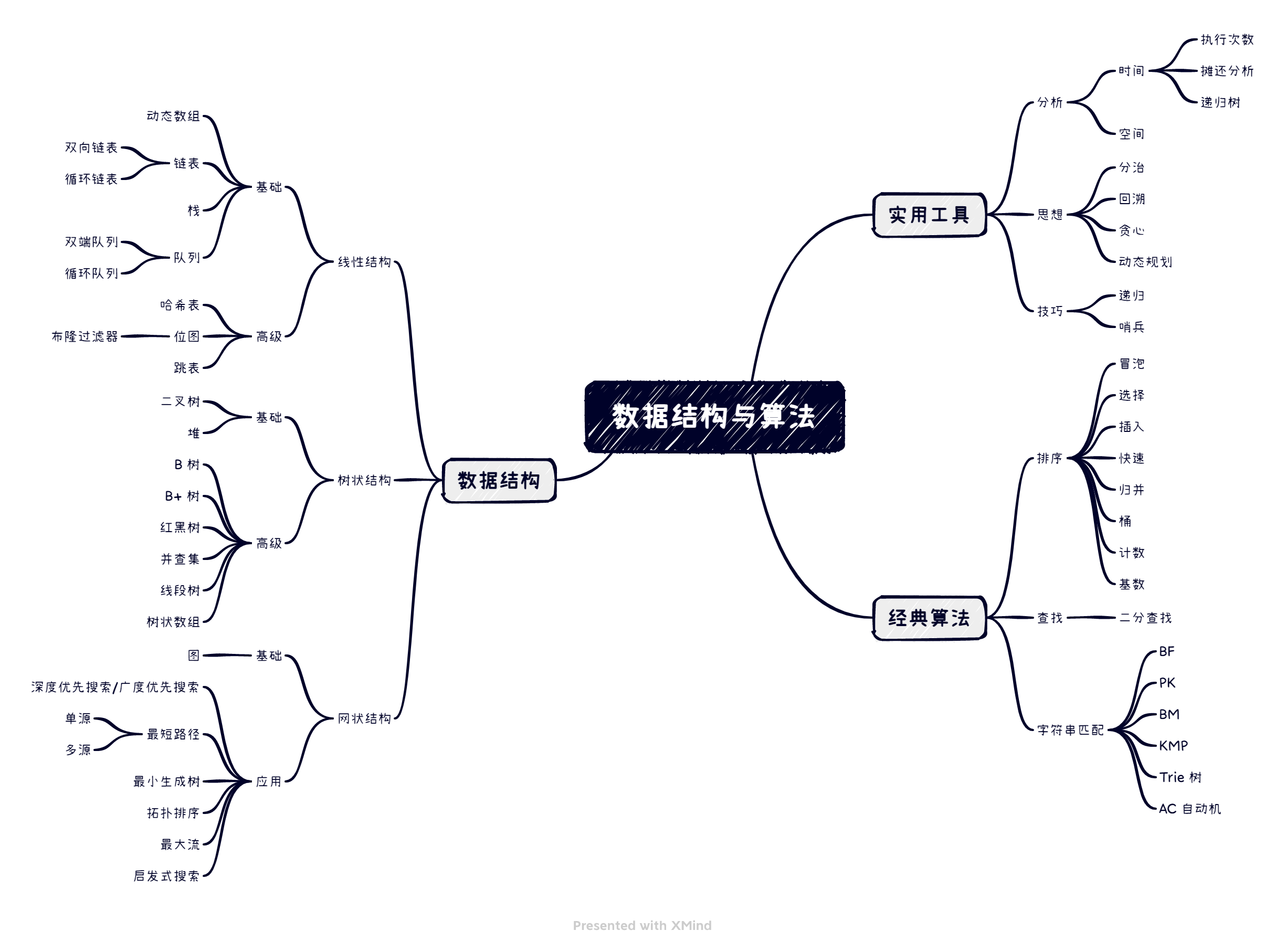 关于数据结构与算法的一些见解