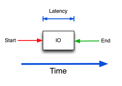 latency