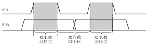 IIC传输数据格式