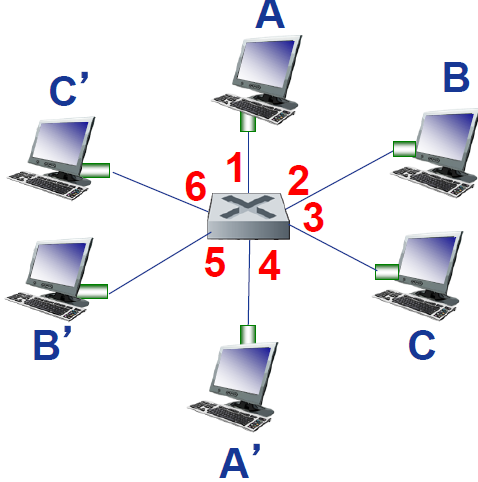 6个接口交换机 (1,2,3,4,5,6)