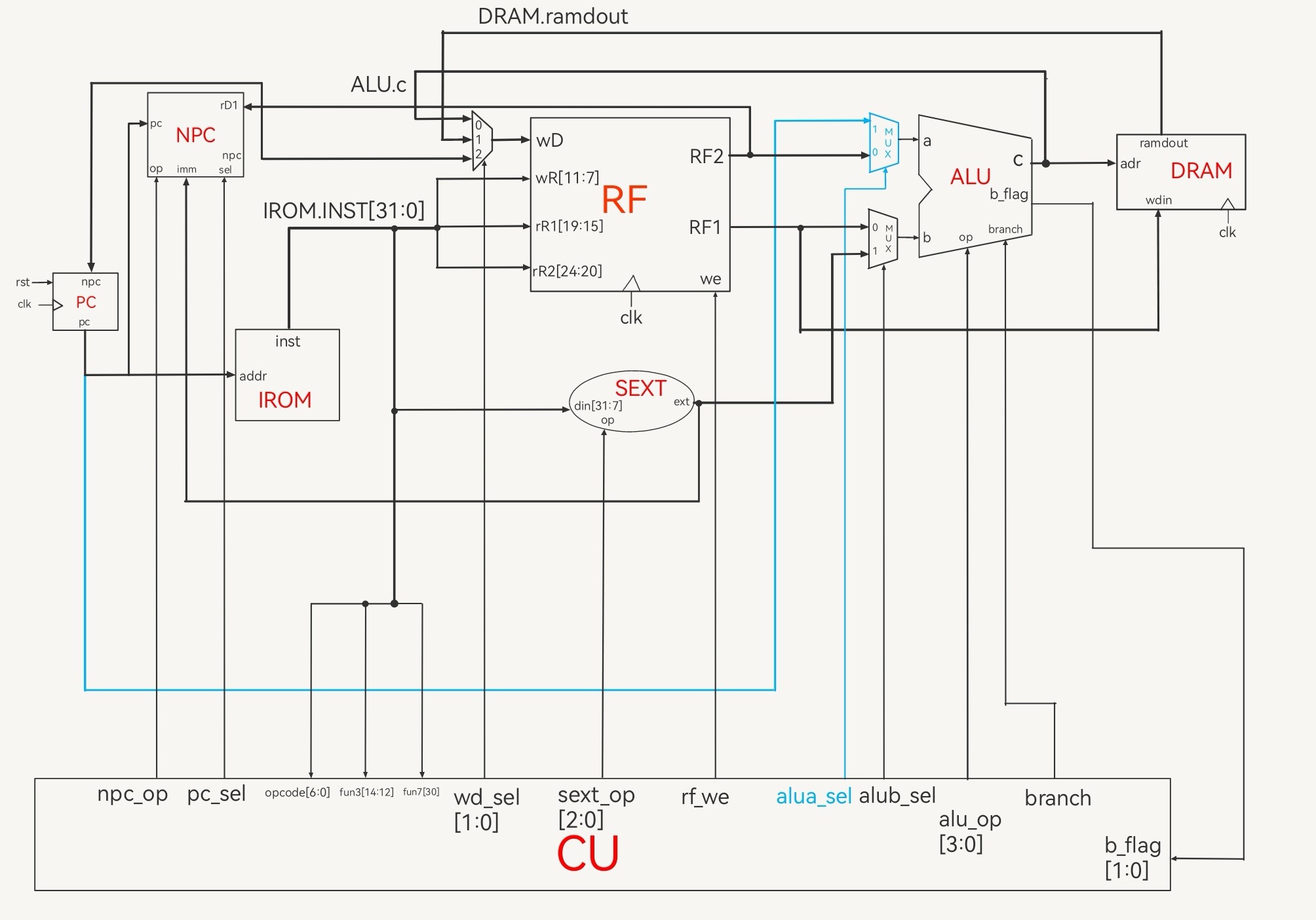 手绘的单周期CPU整体框图