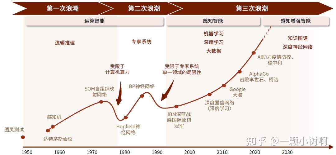 人工智能发展历程