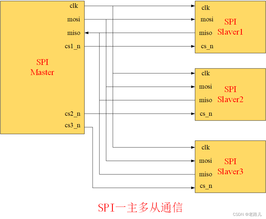 SPI一主多从通信