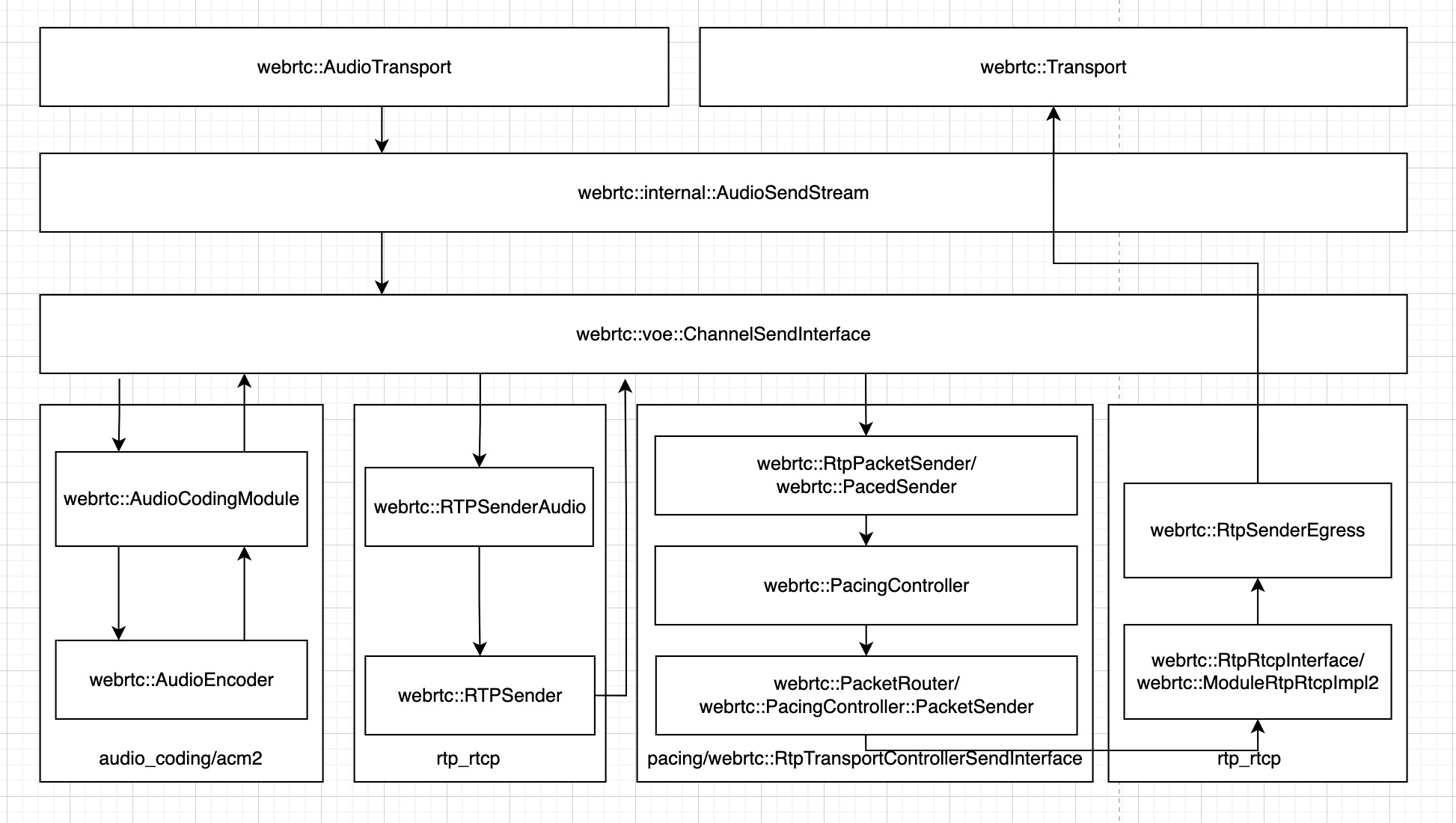 webrtc::AudioSendStream Send Audio