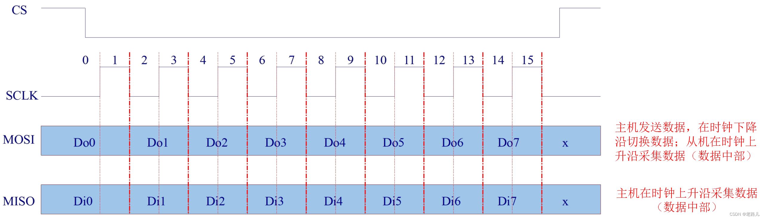 SPI Mode0设计时序