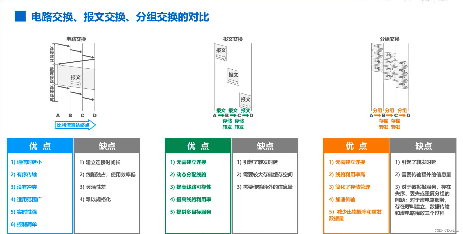 三种交换方式