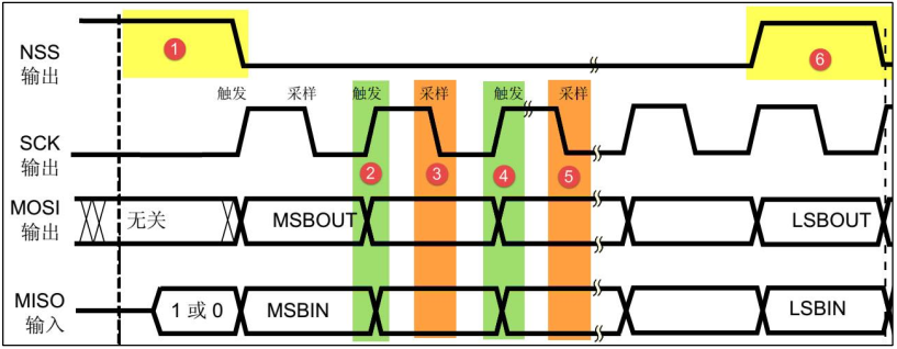 SPI时序图
